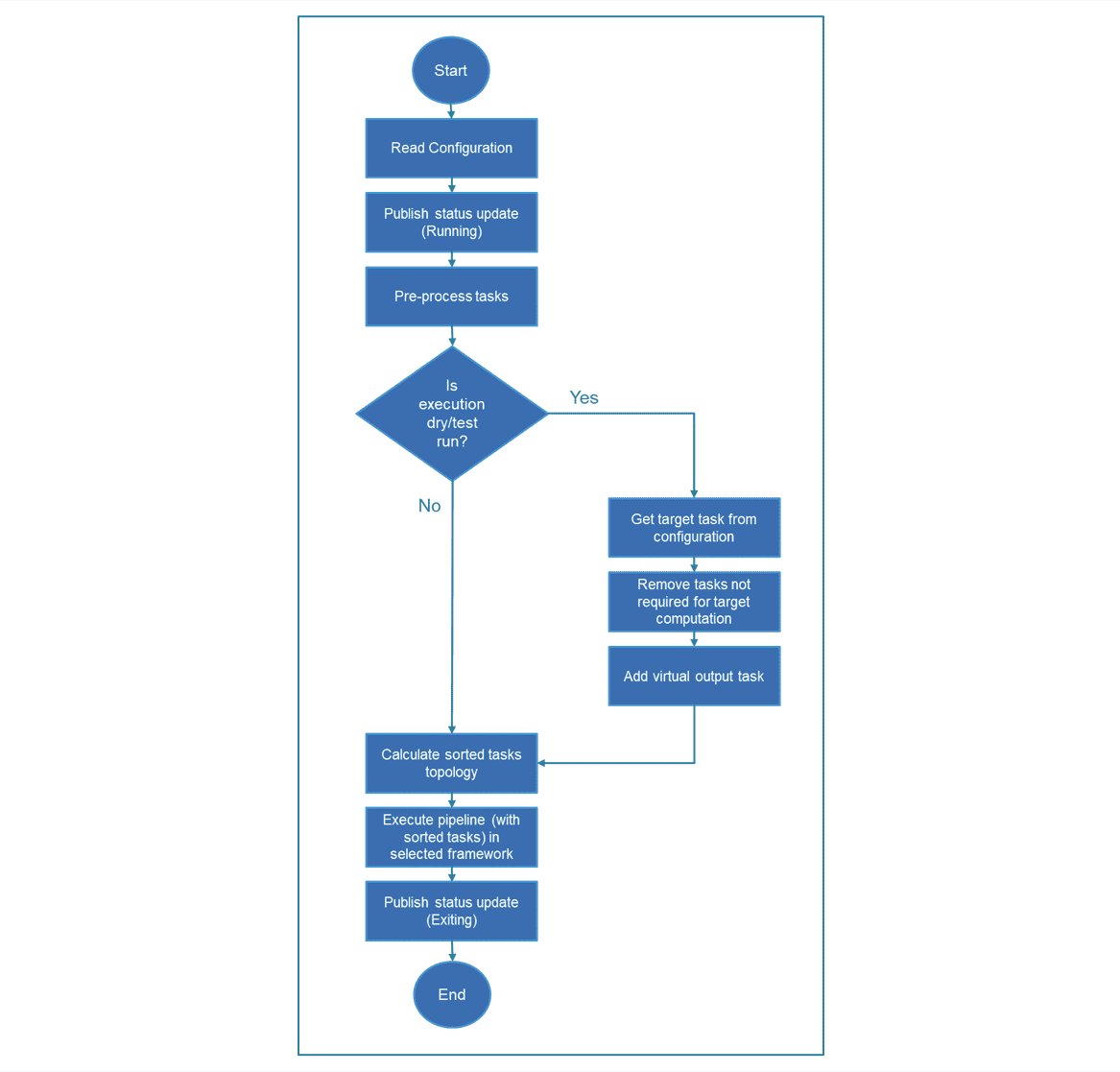 Spark Execution Flow Chart