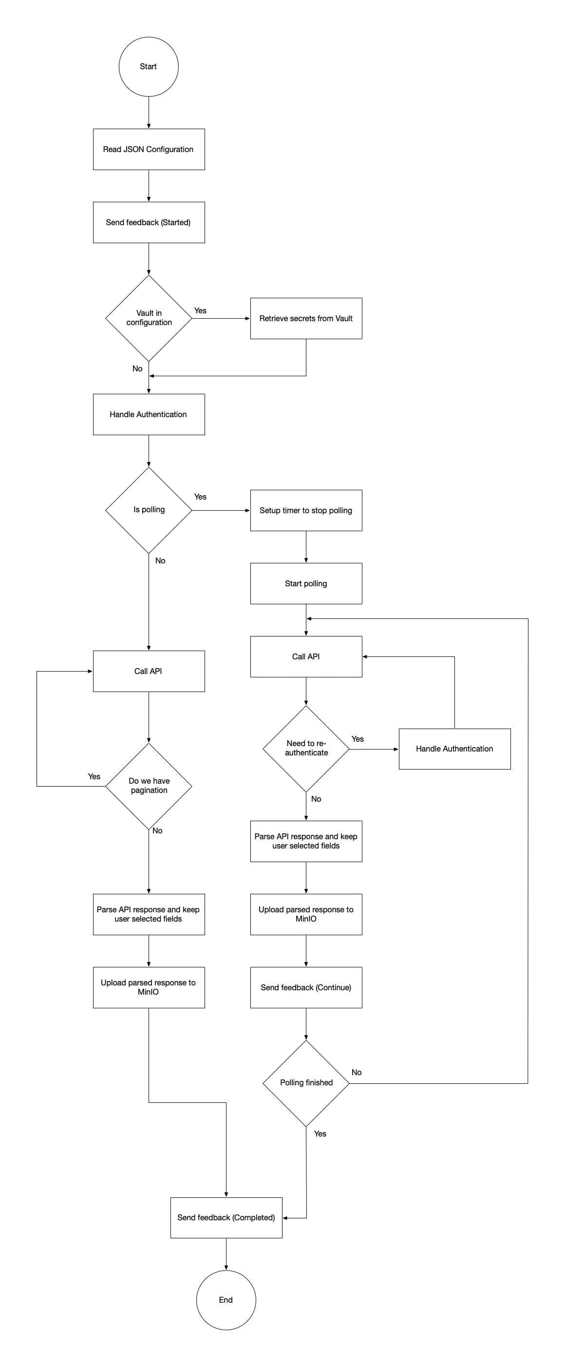 API handler Flow Chart