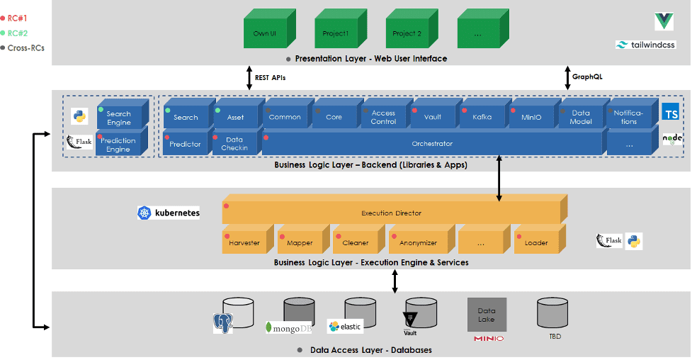 Layered Architecture of the Reusable Components S5-Collect (RC#1) and S5-Search (RC#2)