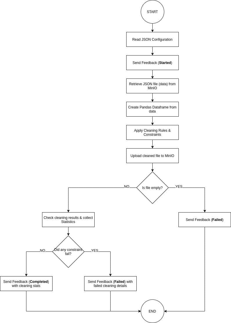 Cleaner Flow Chart