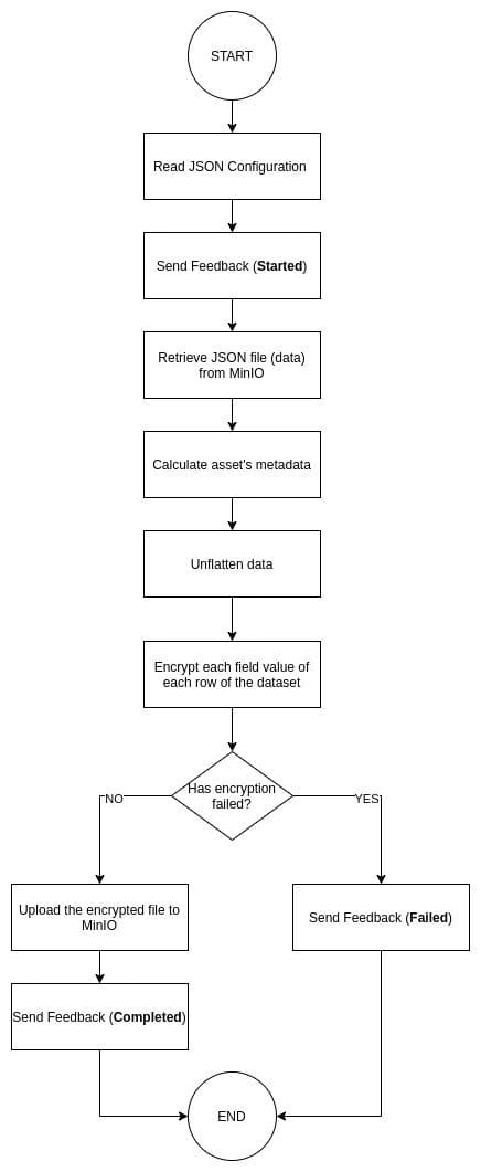 Encryption Flow Chart