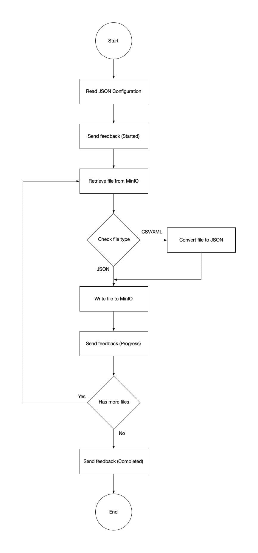 File handler Flow Chart