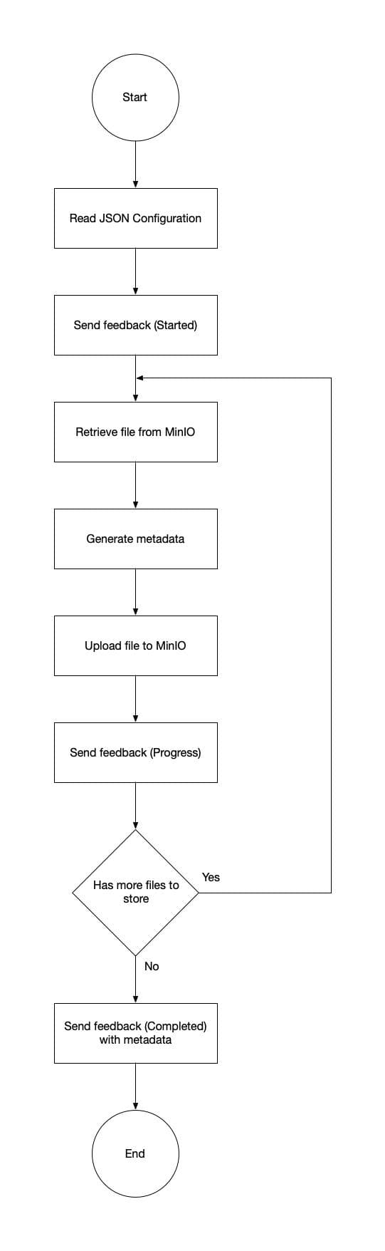 File loader Flow Chart