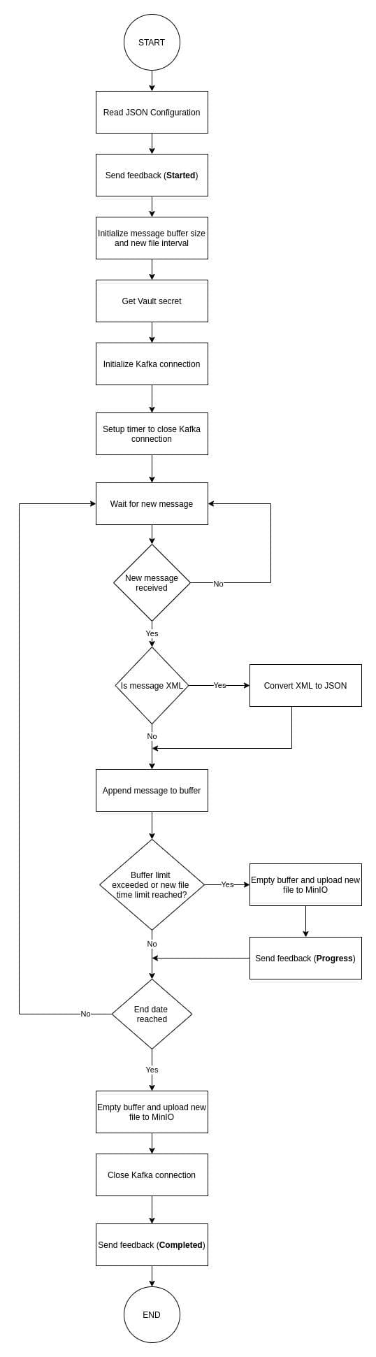Kafkahandler Flow Chart
