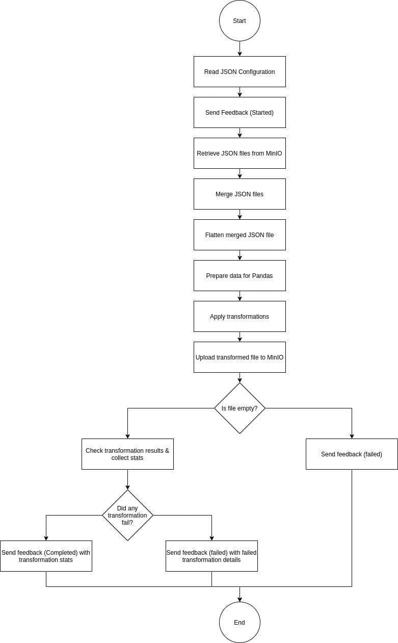 Transformer Flow Chart