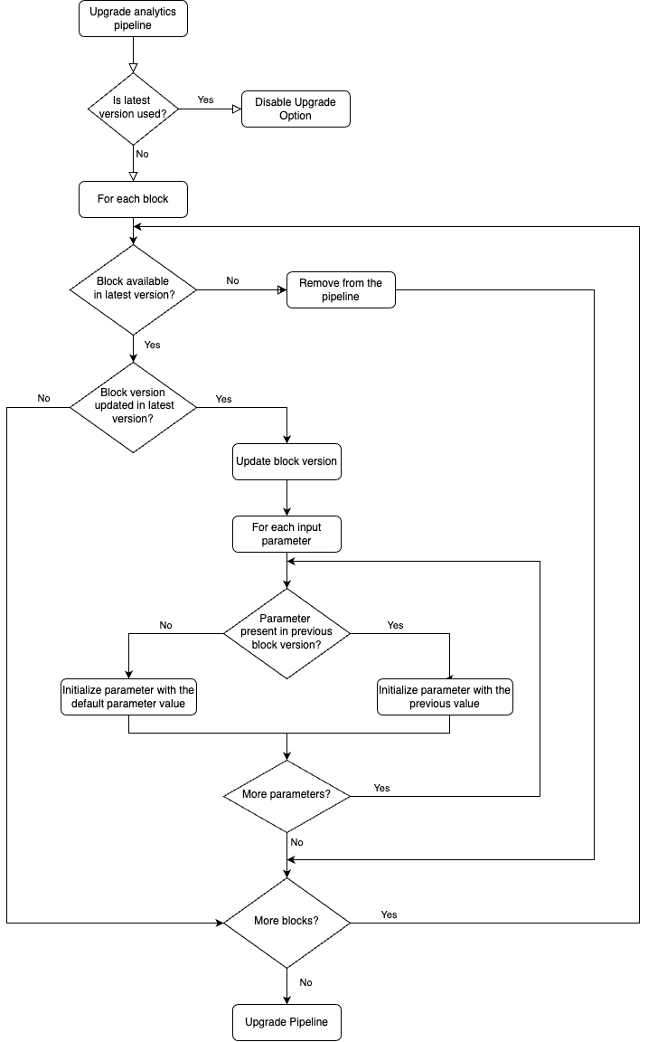 Upgrade Workflow