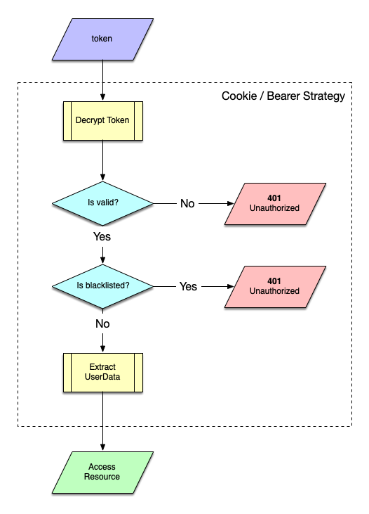 access-protected-resource
