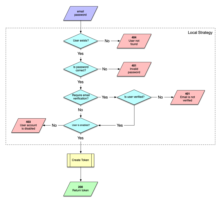 login-flow