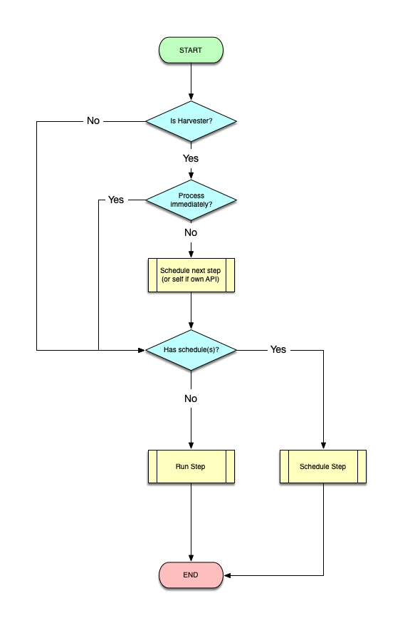 Process Configuration