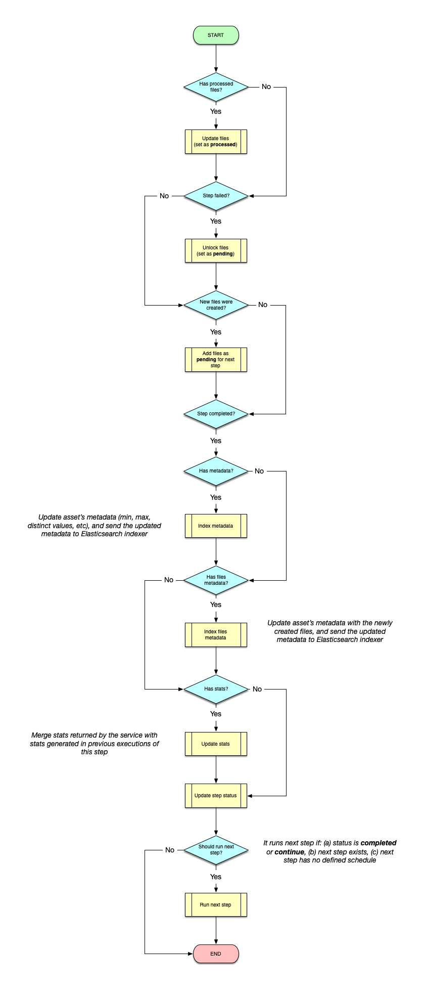 Process Message