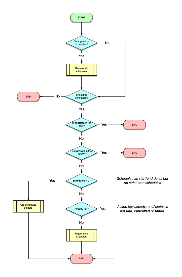 Schedule Step